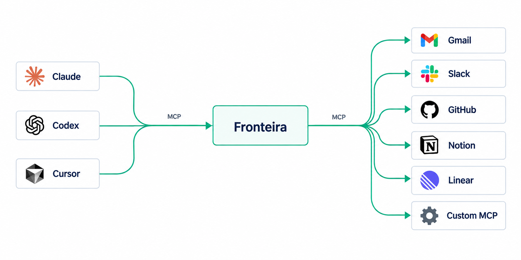 Fronteira architecture
