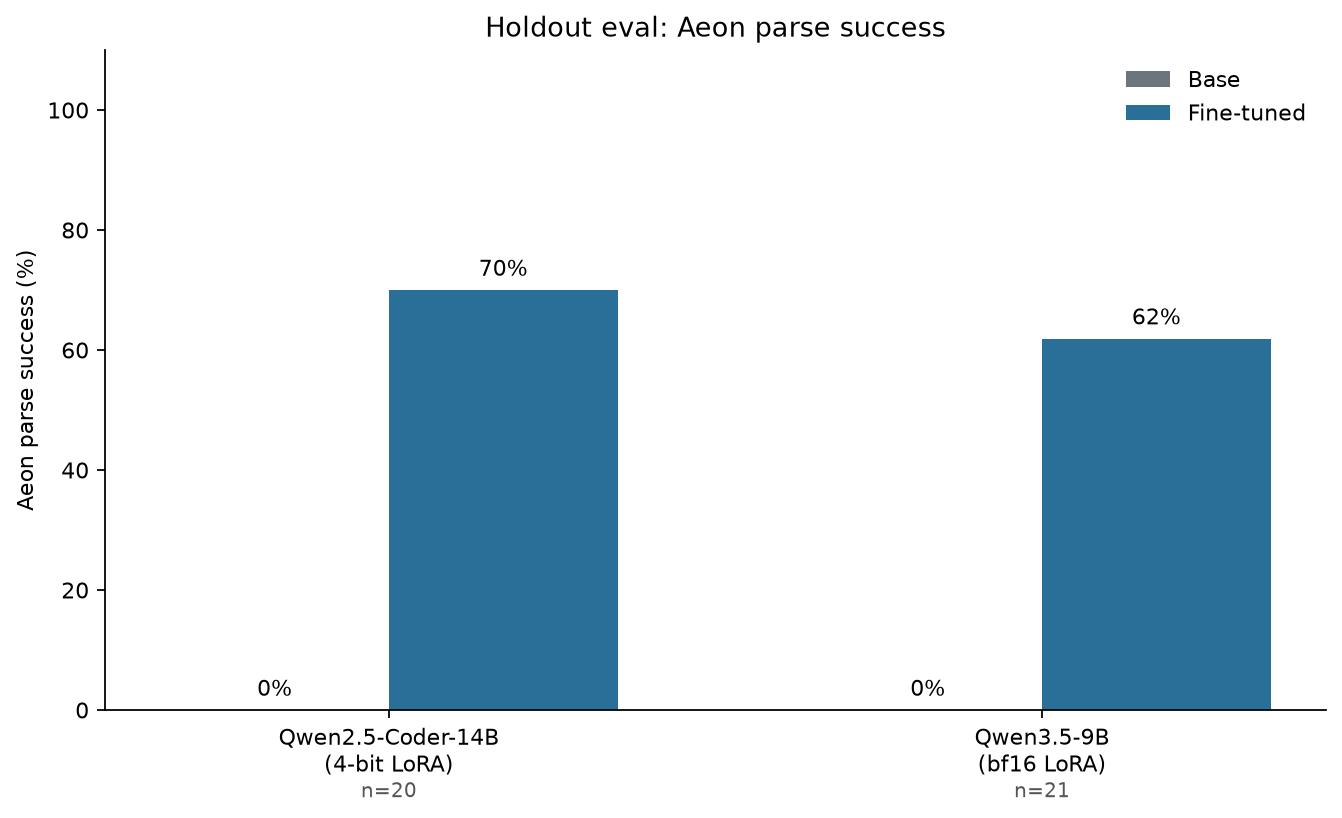 Eval of aeon code, going from 0 to 70, and from 0 to 80%