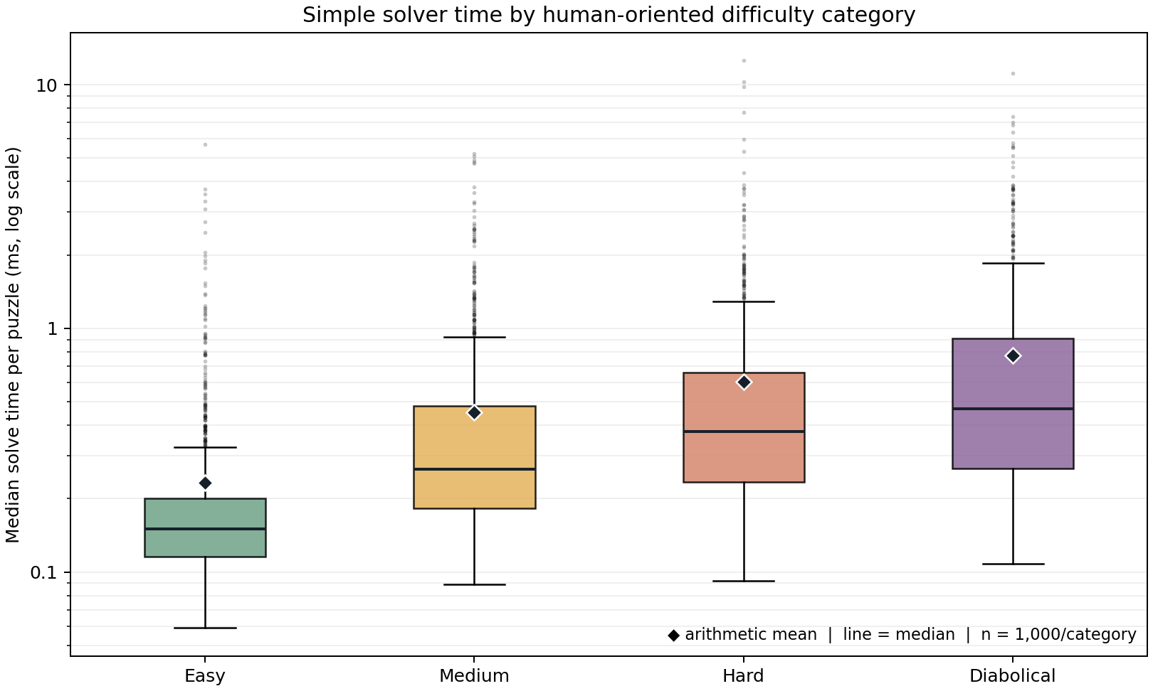 Plot showing the average completion time of the Pure-Python solver to increase with the human difficulty of the benchmark.