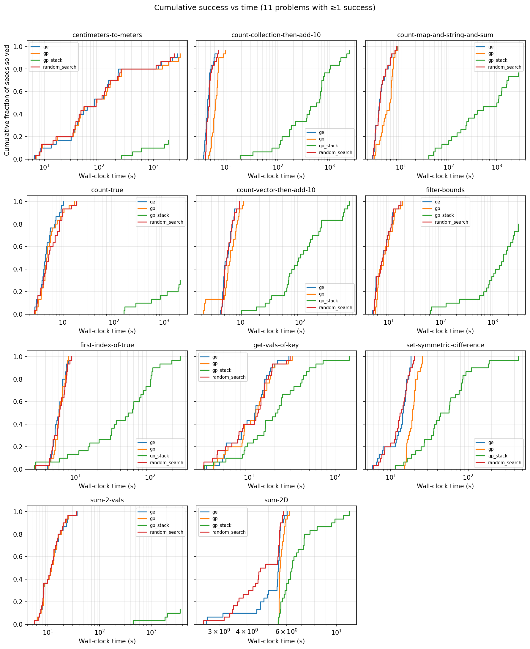 Plots showing the completion rate of several runs of Genetic Programming variants