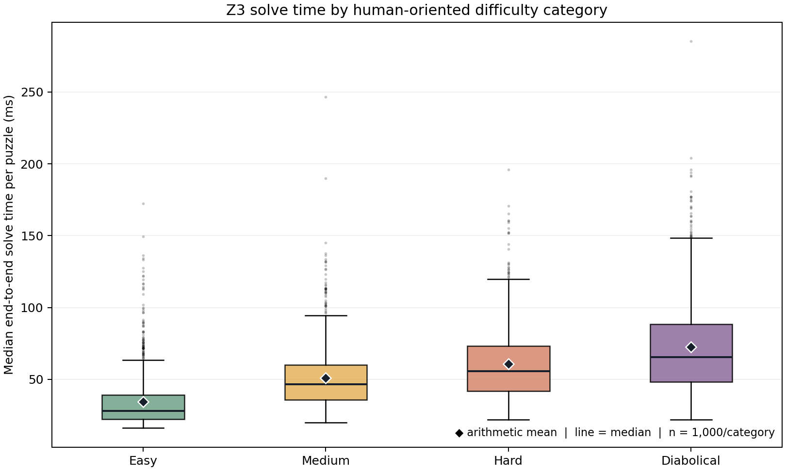Plot showing the average completion time of the z3 solver to increase with the human difficulty of the benchmark.
